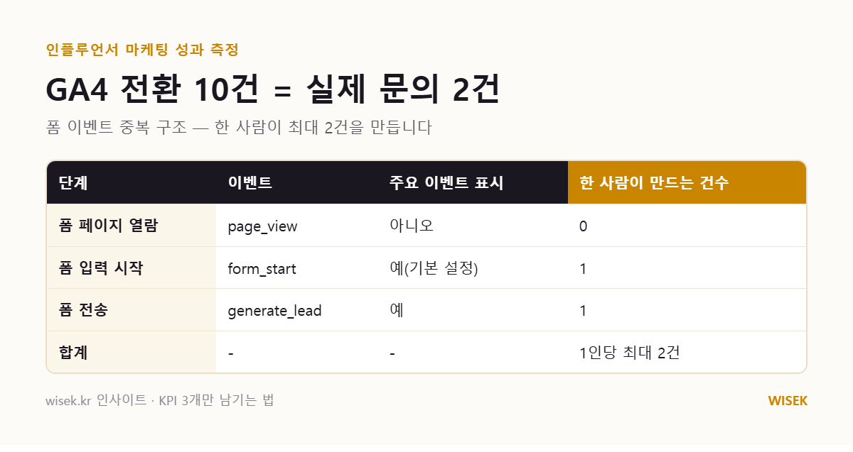 GA4 주요 이벤트 10건이 실제 문의 2건이었던 폼 이벤트 중복 구조