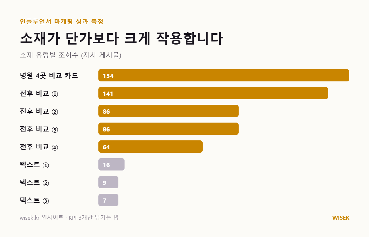소재 유형별 조회수 — 전후 비교 141 vs 텍스트 16 막대그래프