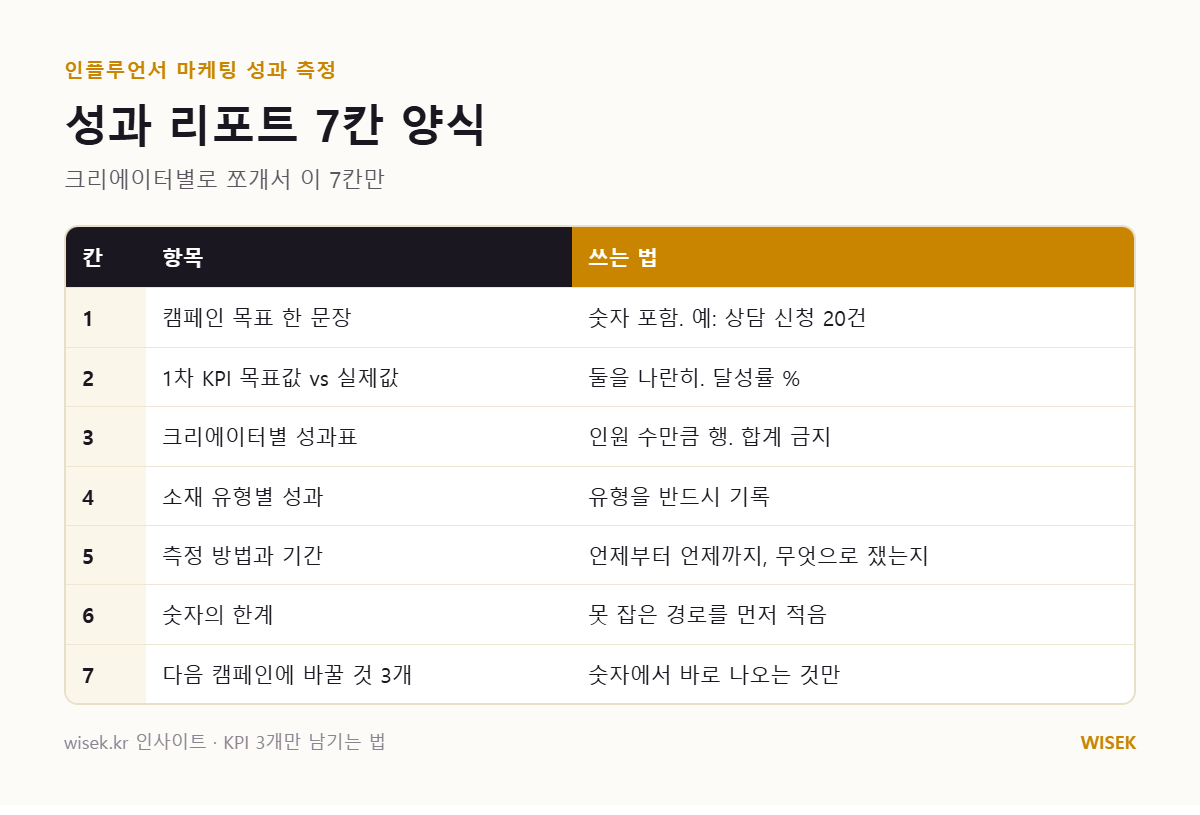 성과 리포트 7칸 양식 카드
