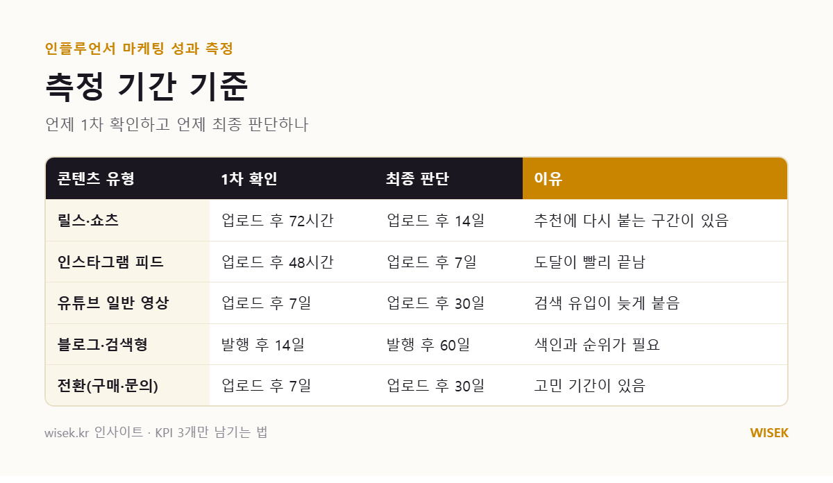콘텐츠 유형별 1차 확인 시점과 최종 판단 시점 타임라인