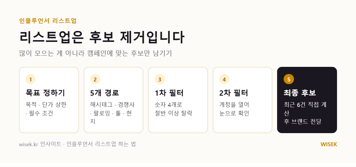인플루언서 리스트업 5단계 — 모으기에서 최종 후보까지 거르는 흐름