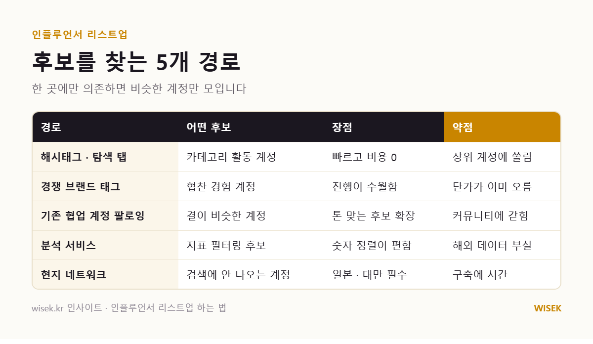 인플루언서 후보를 찾는 5개 경로별 장점과 약점 비교