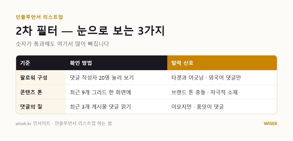 2차 필터 — 팔로워 구성·콘텐츠 톤·댓글의 질 확인법