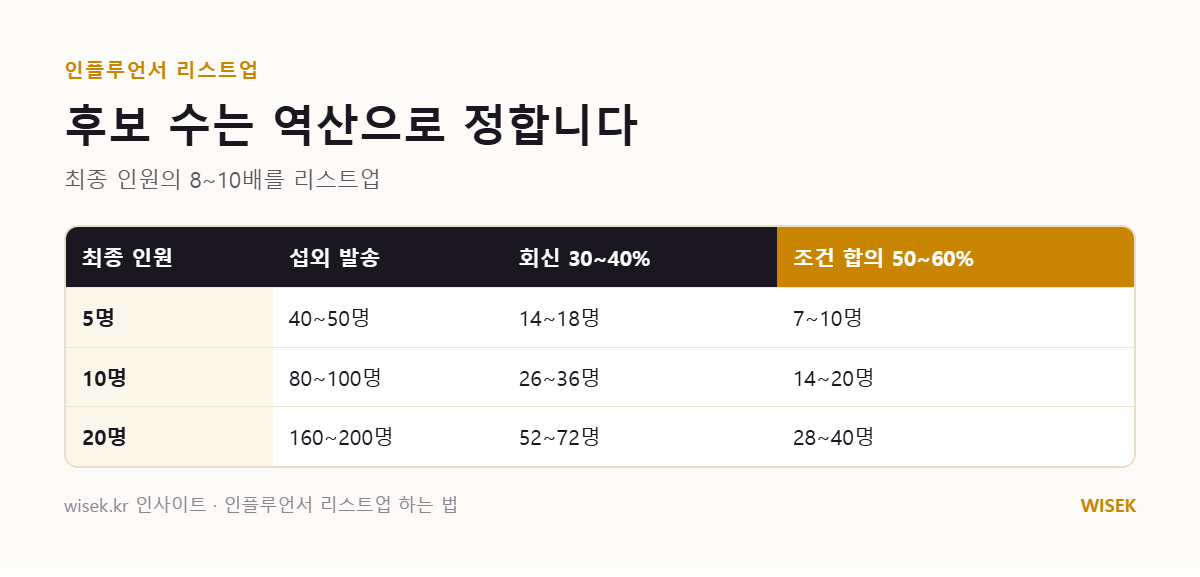 최종 인원별 섭외 발송·회신·조건 합의 역산표