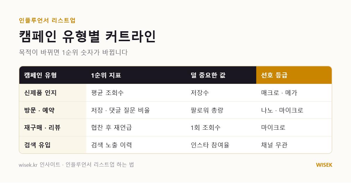 캠페인 유형별 1순위 지표와 선호 등급