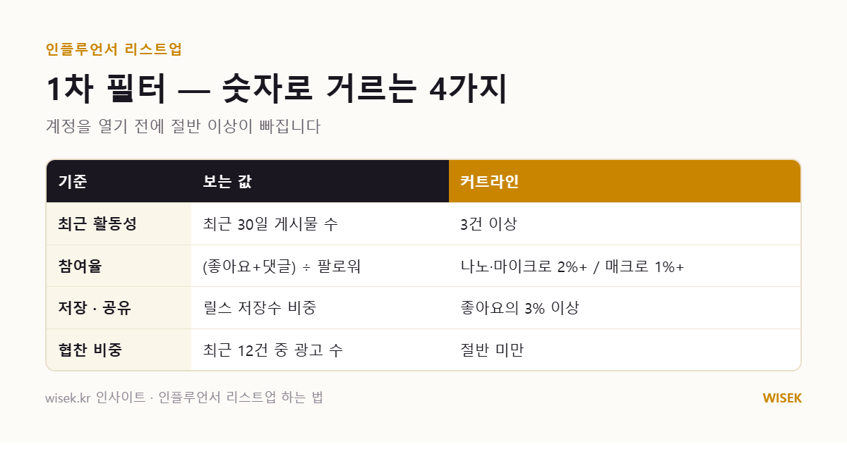 1차 필터 — 숫자로 거르는 4개 기준과 커트라인