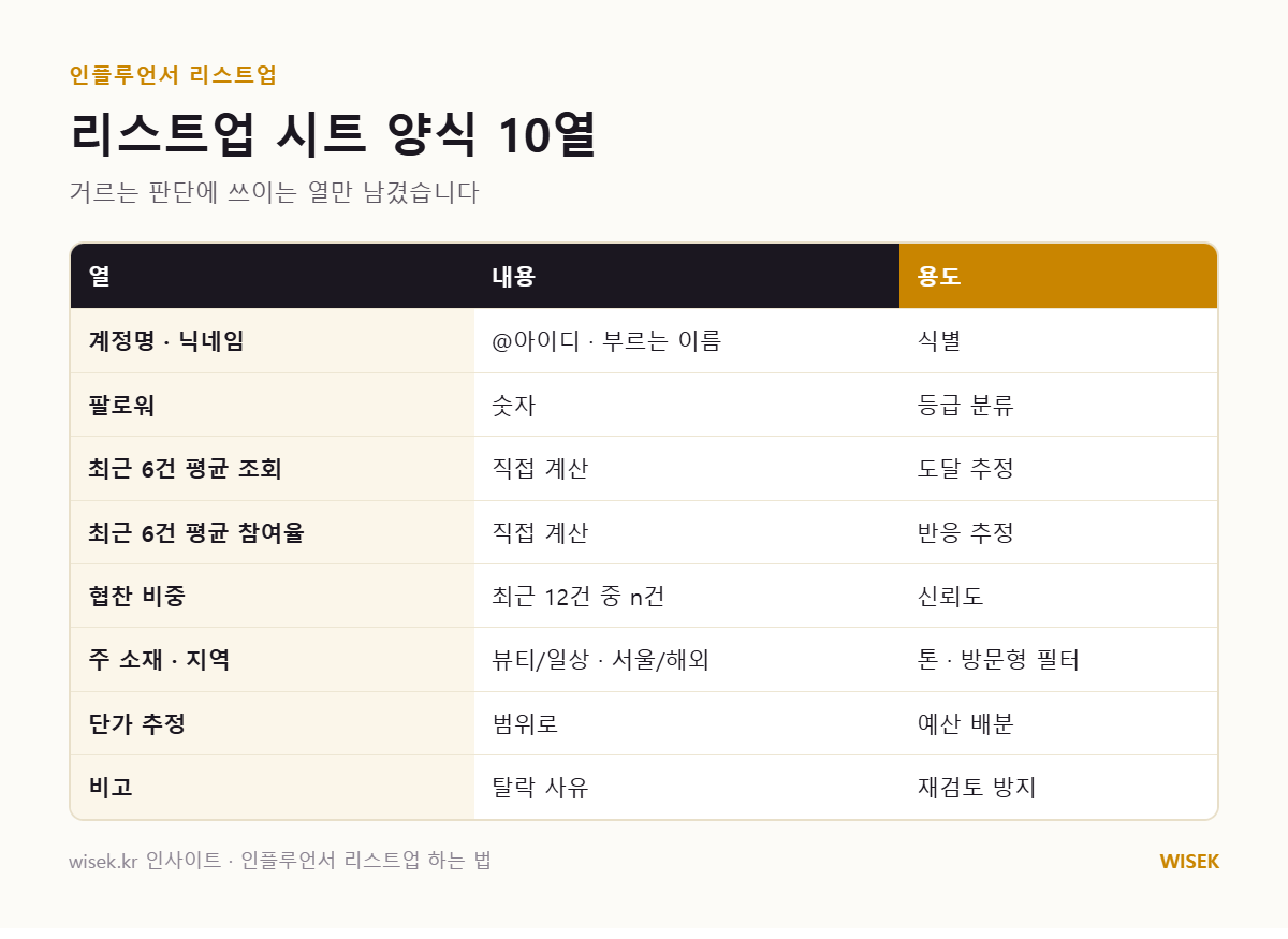 바로 쓰는 인플루언서 리스트업 시트 양식 10열