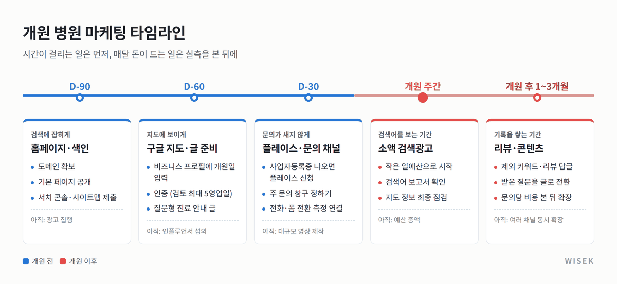 개원 병원 마케팅 타임라인 - D-90부터 개원 후 3개월까지 시점별로 먼저 할 일