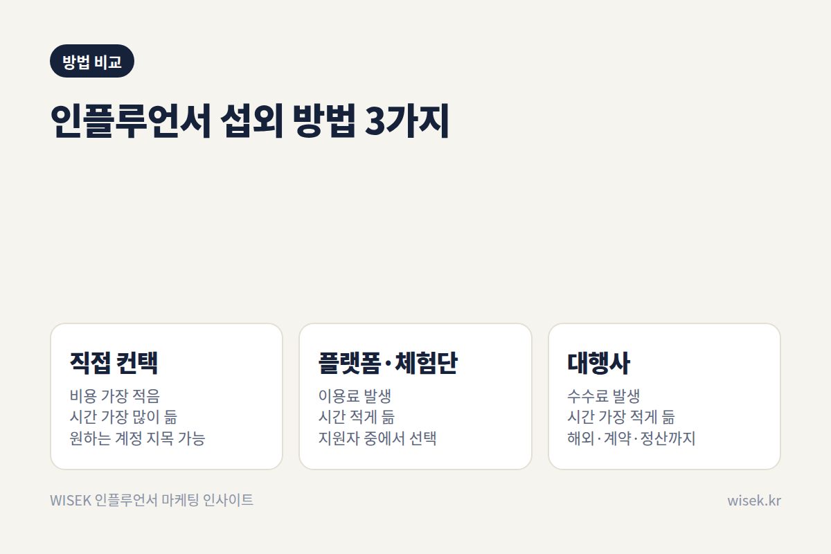 인플루언서 섭외 방법 3가지