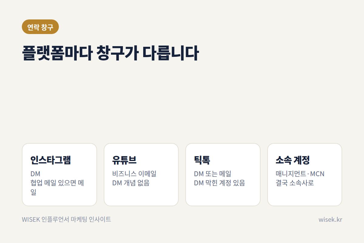 플랫폼별 연락 창구
