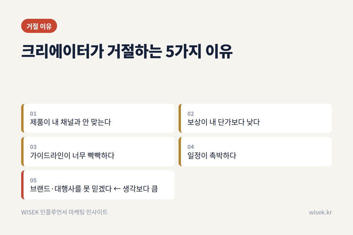 크리에이터가 거절하는 5가지 이유