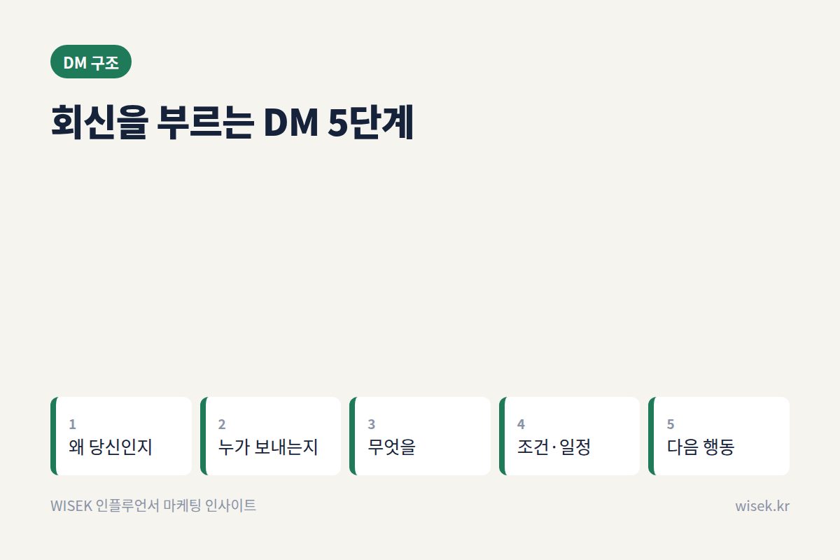 회신을 부르는 DM 구조 5단계