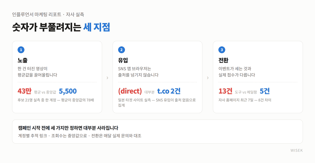 인플루언서 마케팅 리포트에서 숫자가 부풀려지는 세 지점 - 노출·유입·전환 단계별 실측 비교