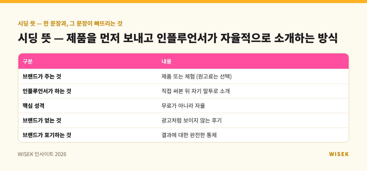 시딩 뜻 — 제품을 먼저 보내고 인플루언서가 자율적으로 소개하는 방식