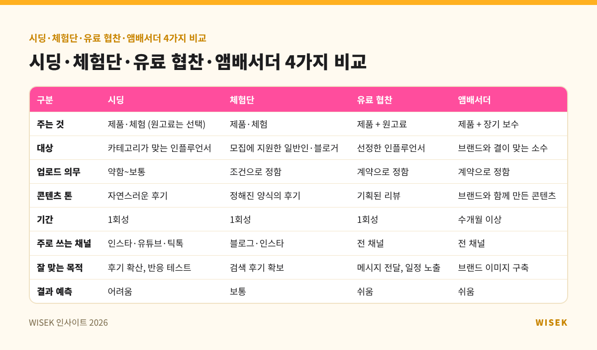 시딩·체험단·유료 협찬·앰배서더 4가지 비교