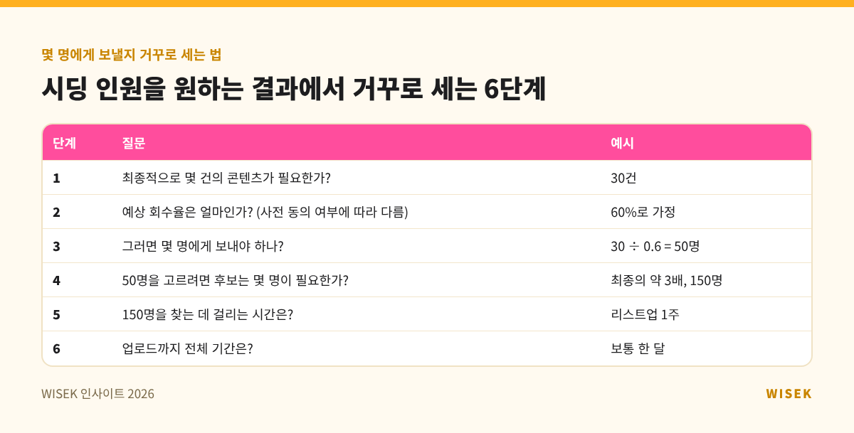 시딩 인원을 원하는 결과에서 거꾸로 세는 6단계