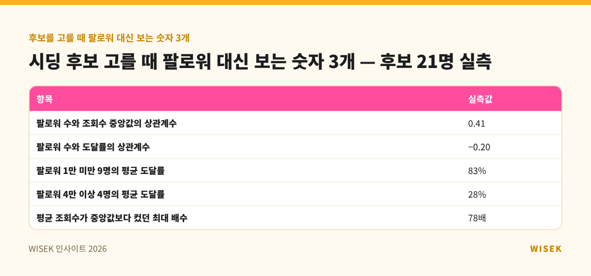 시딩 후보 고를 때 팔로워 대신 보는 숫자 3개 — 후보 21명 실측