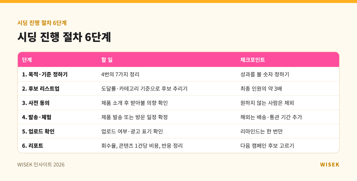 시딩 진행 절차 6단계