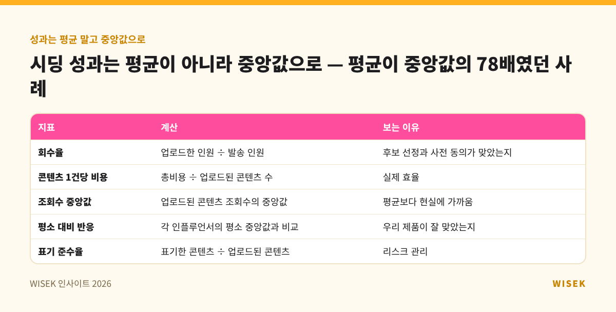 시딩 성과는 평균이 아니라 중앙값으로 — 평균이 중앙값의 78배였던 사례