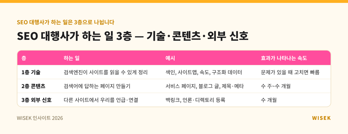 SEO 대행사가 하는 일 3층 — 기술·콘텐츠·외부 신호