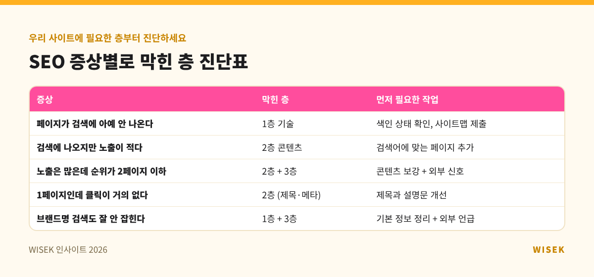 SEO 증상별로 막힌 층 진단표