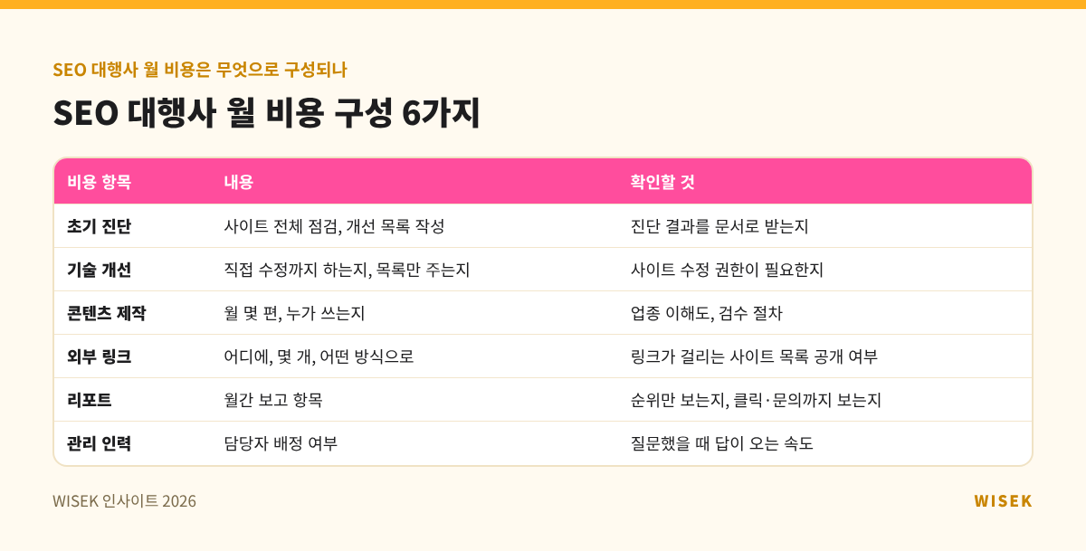 SEO 대행사 월 비용 구성 6가지