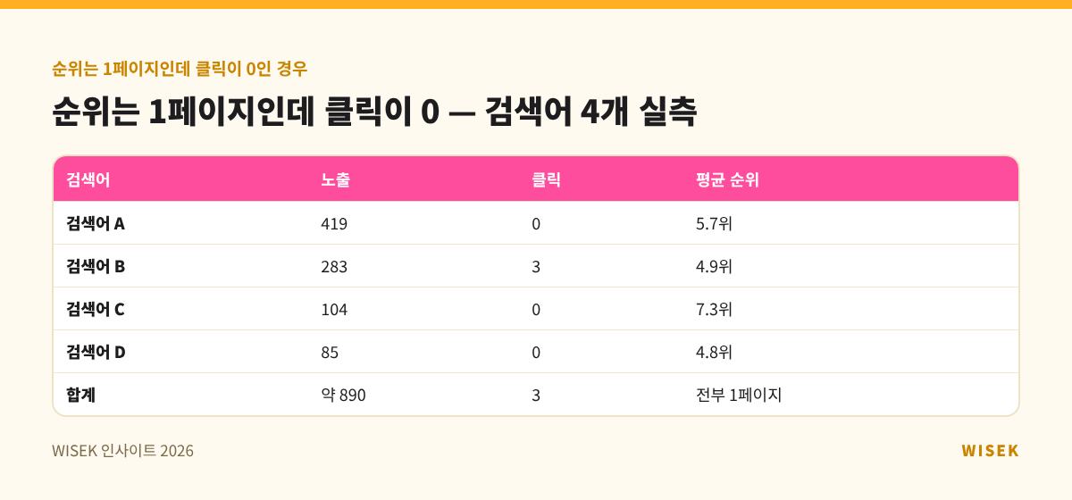순위는 1페이지인데 클릭이 0 — 검색어 4개 실측
