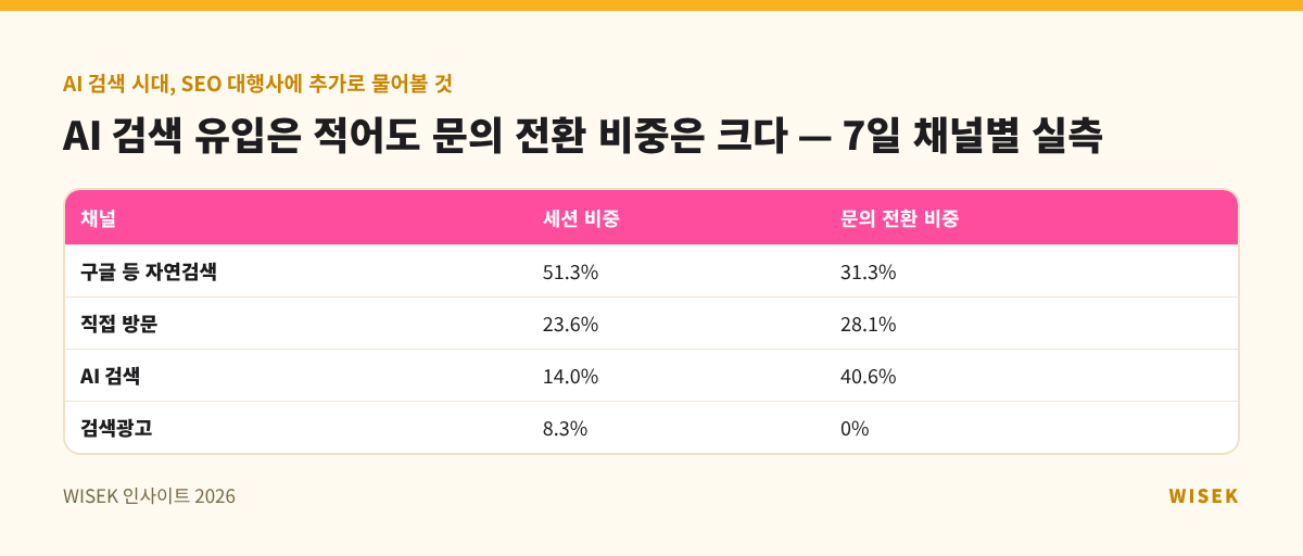 AI 검색 유입은 적어도 문의 전환 비중은 크다 — 7일 채널별 실측