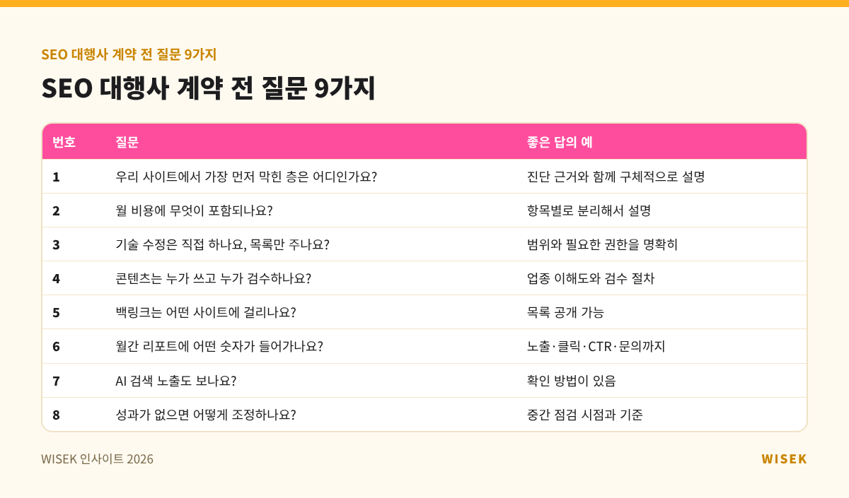 SEO 대행사 계약 전 질문 9가지