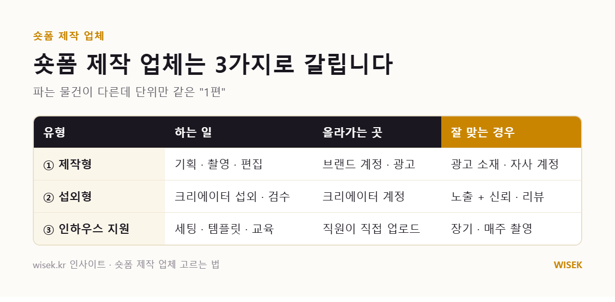 숏폼 제작 업체 유형 3가지 비교 — 제작형·섭외형·인하우스