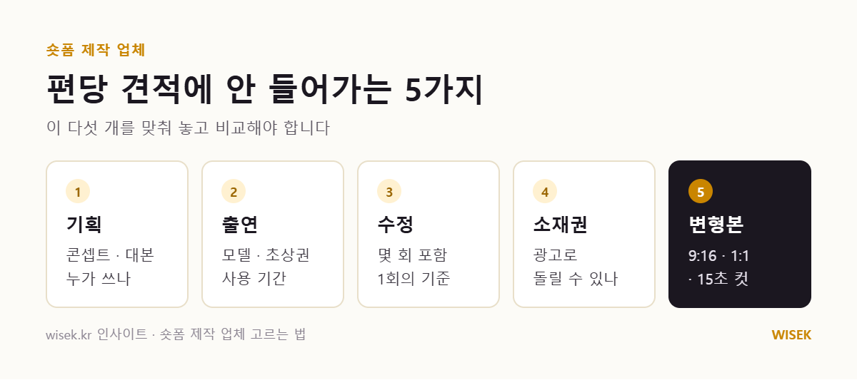 숏폼 편당 견적에 포함되지 않는 5가지 항목
