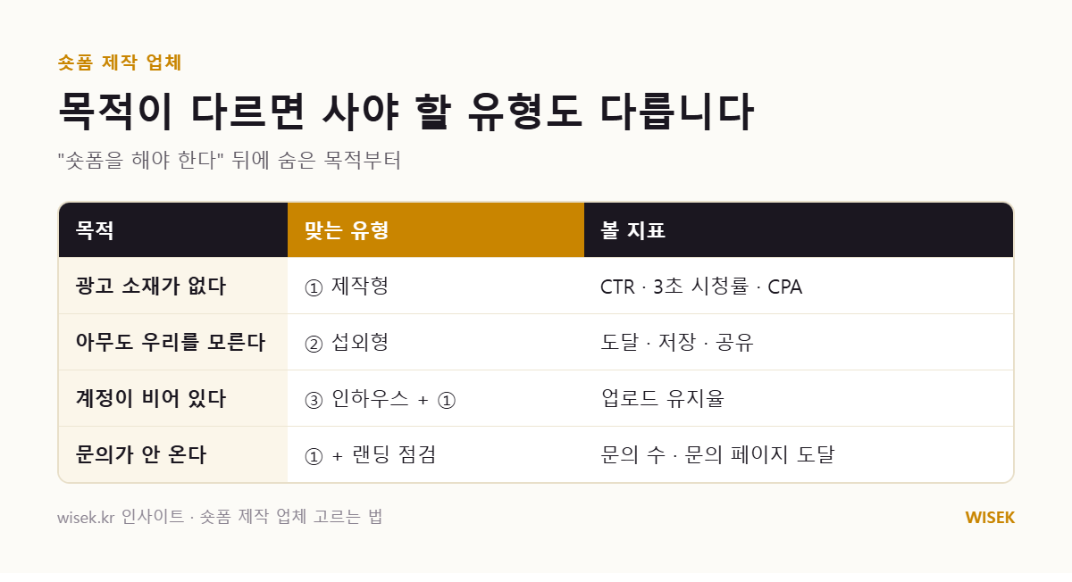 목적별로 맞는 숏폼 제작 유형과 성과 지표
