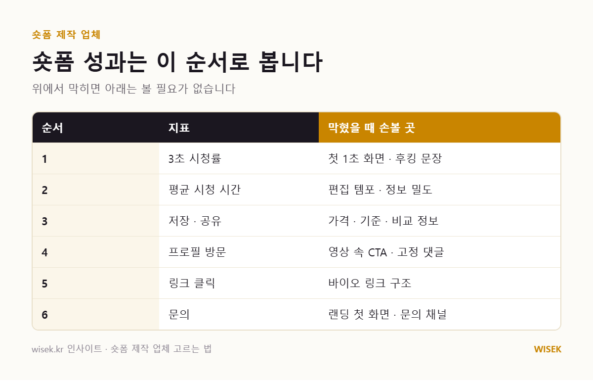 숏폼 성과 확인 순서 6단계와 막혔을 때 손볼 곳