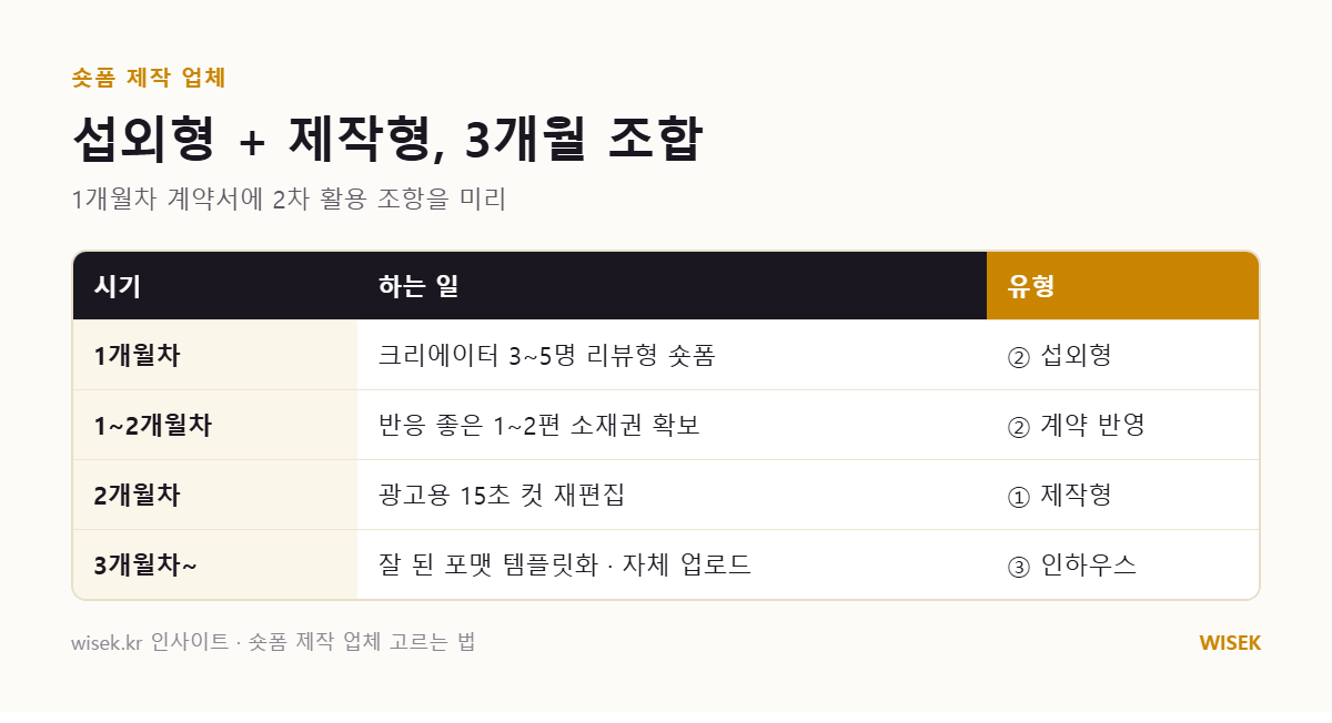 섭외형과 제작형을 조합한 3개월 숏폼 운영 구성