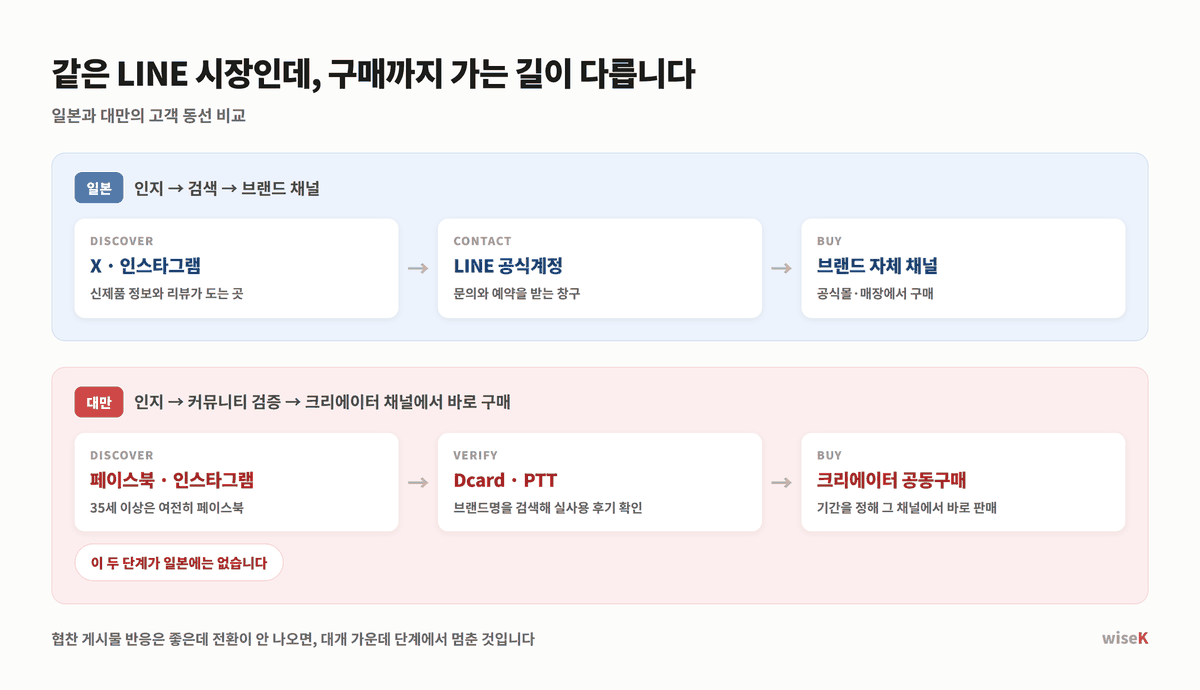 일본과 대만의 고객 동선 비교 — 일본은 X와 인스타그램에서 인지한 뒤 LINE 공식계정으로 문의하고 브랜드 자체 채널에서 구매하는 3단계, 대만은 페이스북과 인스타그램에서 인지한 뒤 Dcard와 PTT 커뮤니티에서 후기를 검증하고 크리에이터 공동구매로 바로 구매하는 흐름