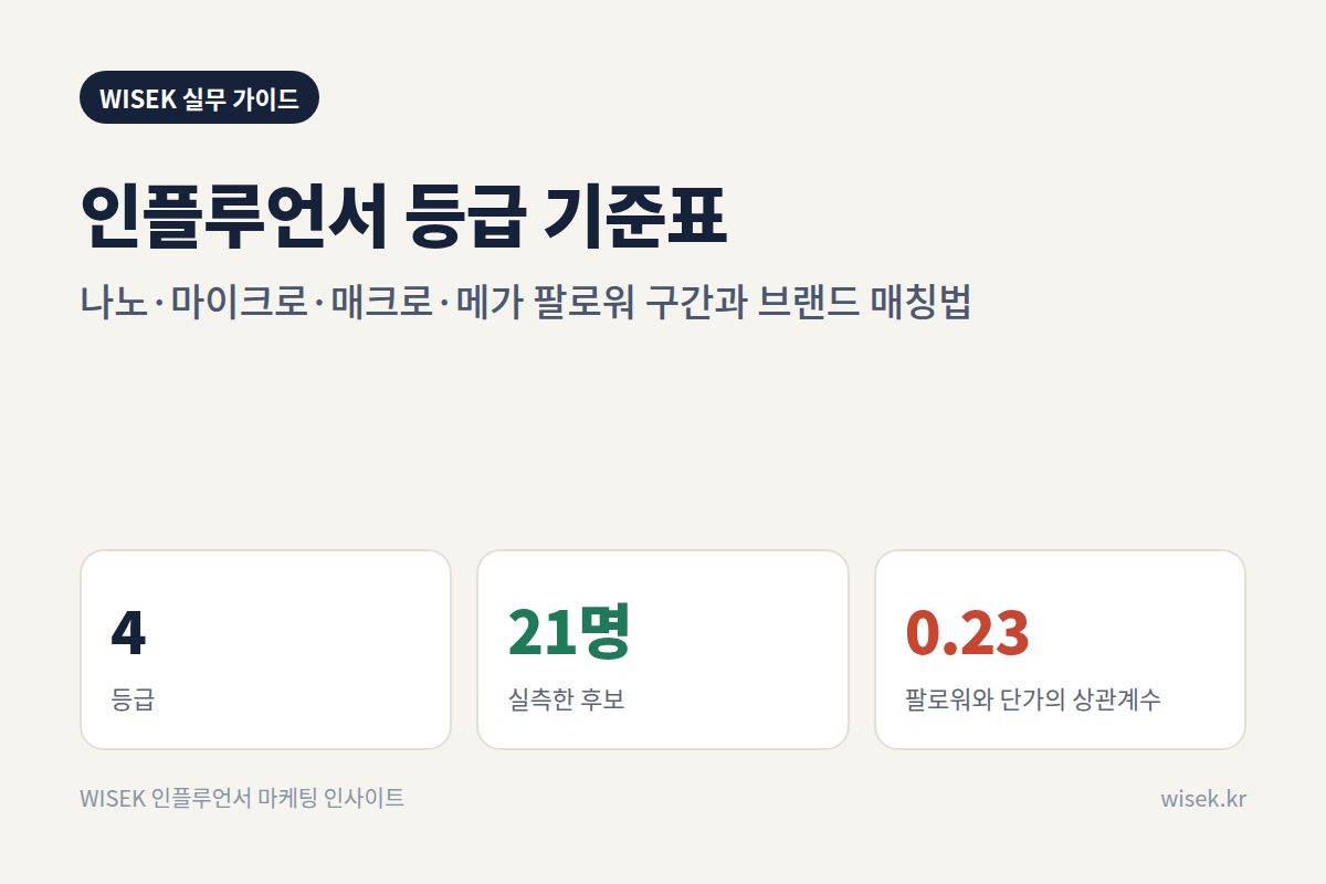 인플루언서 등급 기준표 표지