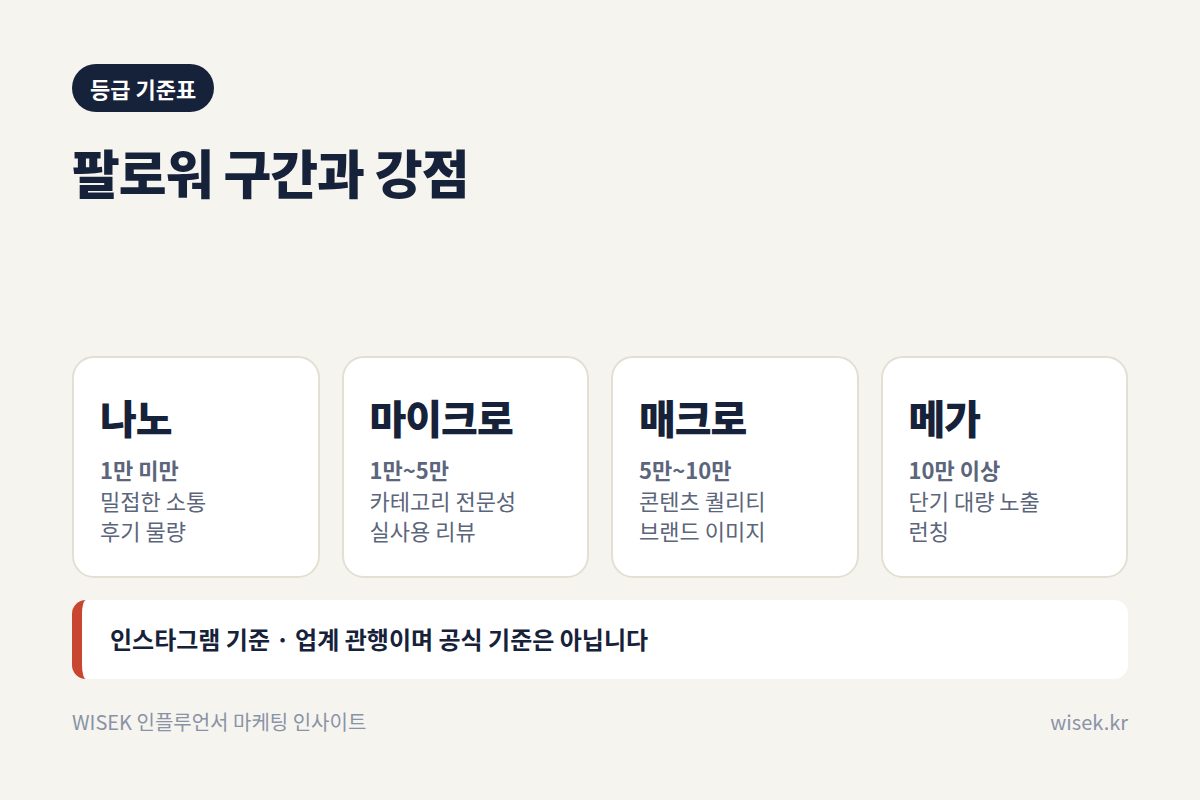 등급별 팔로워 구간과 강점