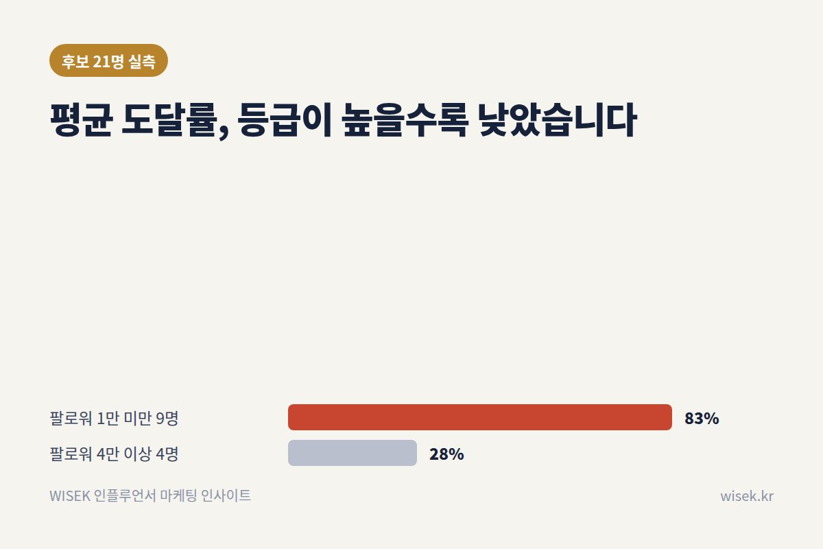 후보 21명 실측 결과