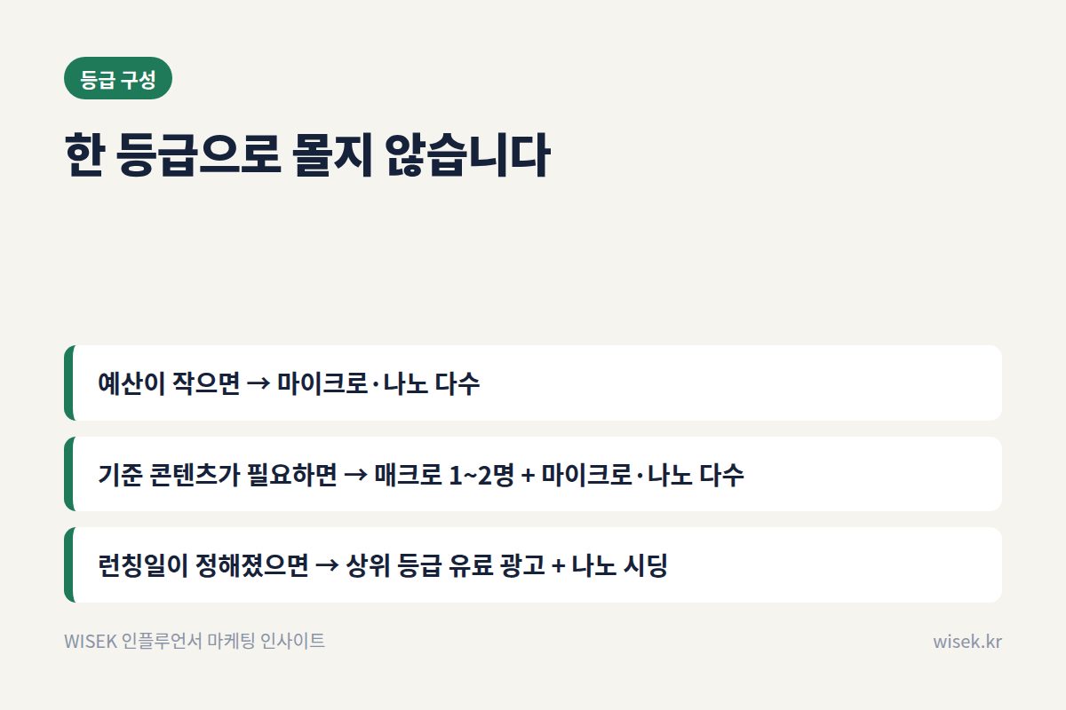 예산별 등급 구성