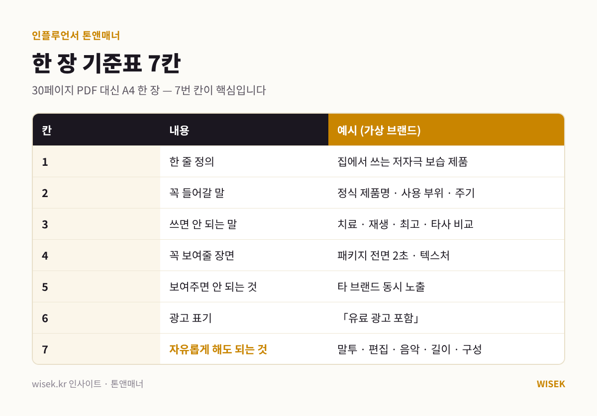 인플루언서 톤앤매너 한 장 기준표 7칸 템플릿