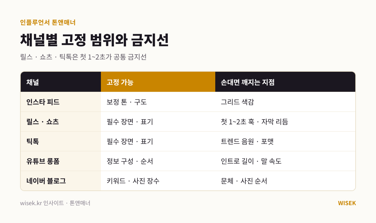 채널별 인플루언서 톤앤매너 고정 가능 범위와 금지선