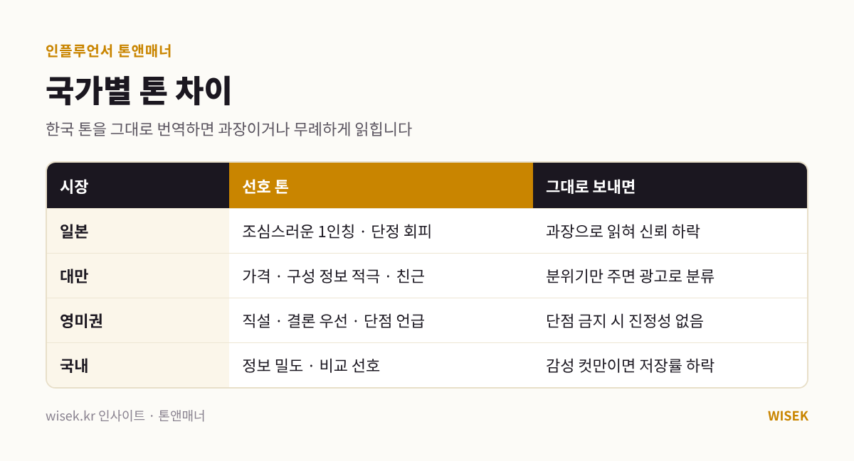 일본·대만·영미권·국내 인플루언서 톤앤매너 비교