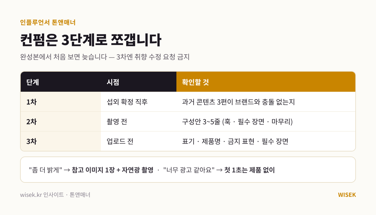 인플루언서 콘텐츠 톤앤매너 3단계 컨펌 체크리스트