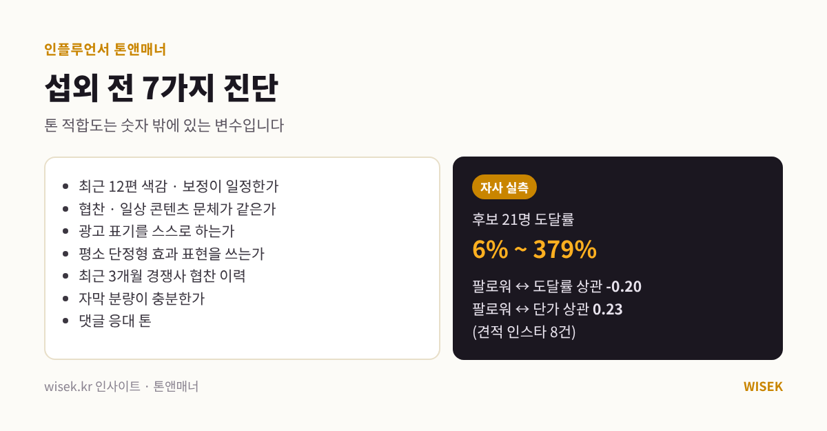 섭외 전 인플루언서 톤앤매너 적합도 7항목 진단
