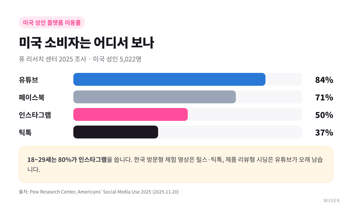 미국 성인 플랫폼별 이용률
