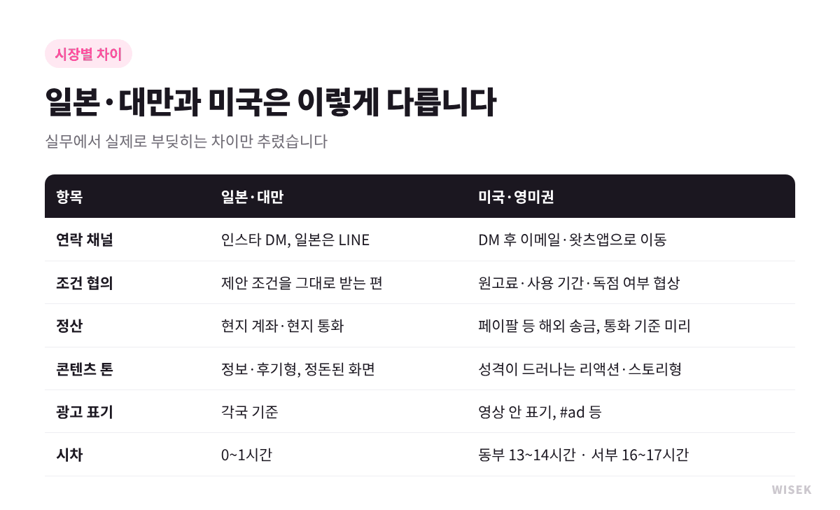 일본·대만과 미국 인플루언서 마케팅 차이
