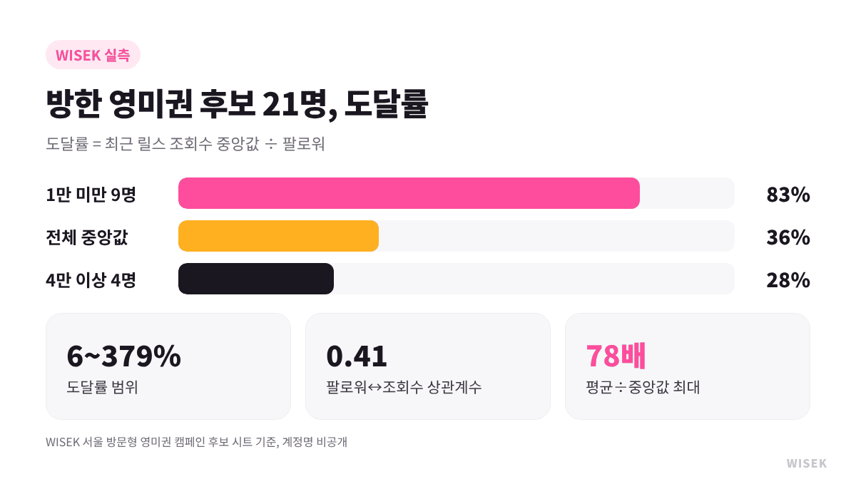 방한 영미권 크리에이터 21명 도달률 실측