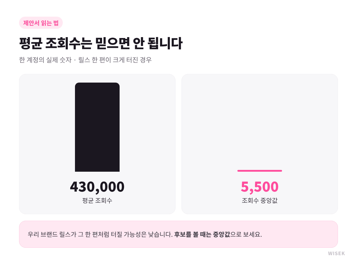 평균 조회수와 중앙값의 차이