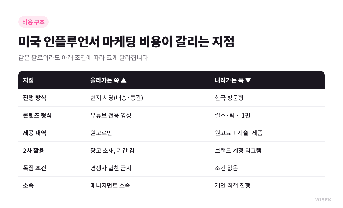 미국 인플루언서 마케팅 비용이 갈리는 지점