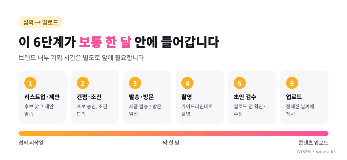 섭외부터 업로드까지 한 달 동안 진행되는 단계